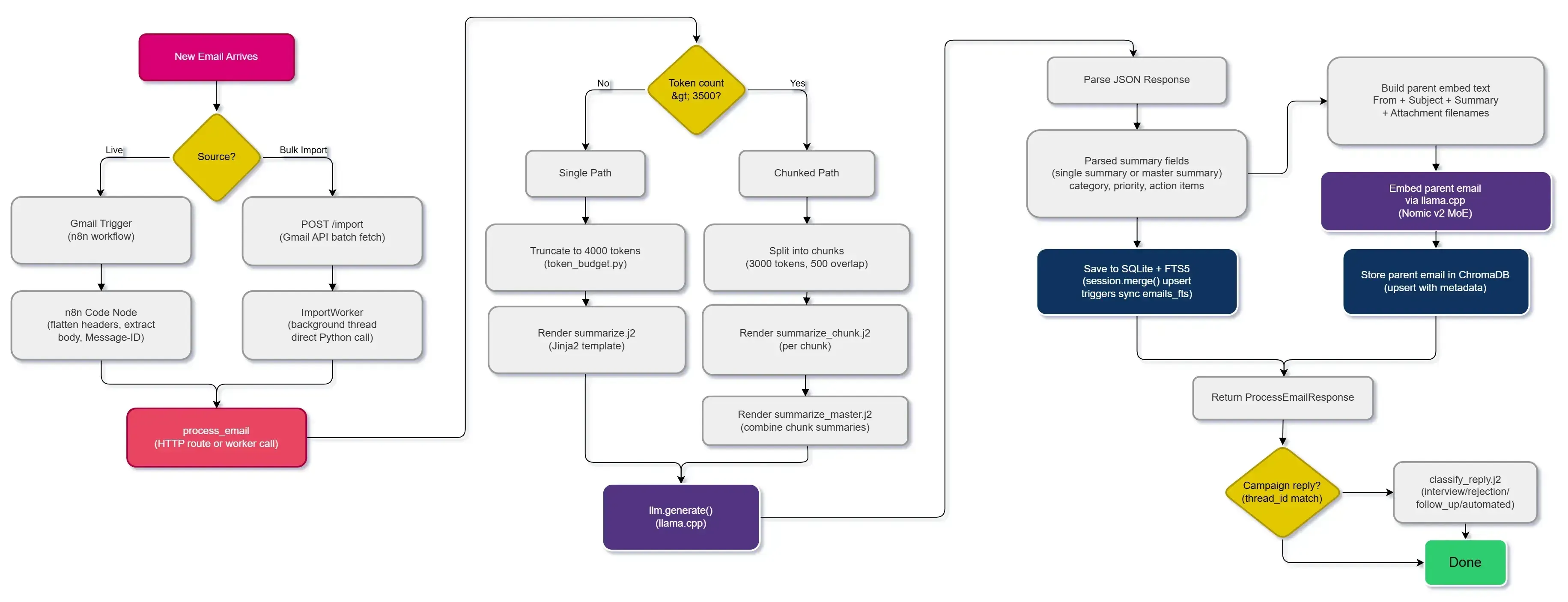 Email Processing Pipeline