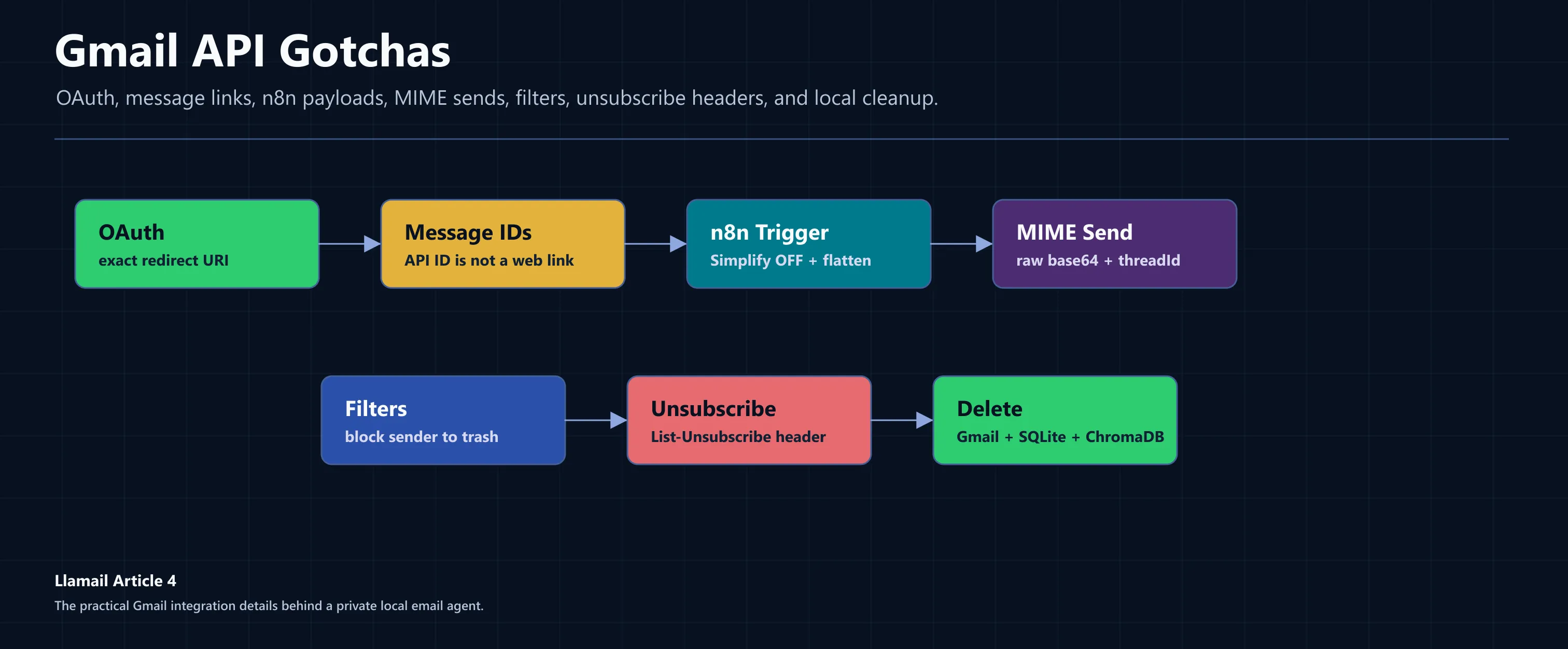 Gmail API gotchas overview