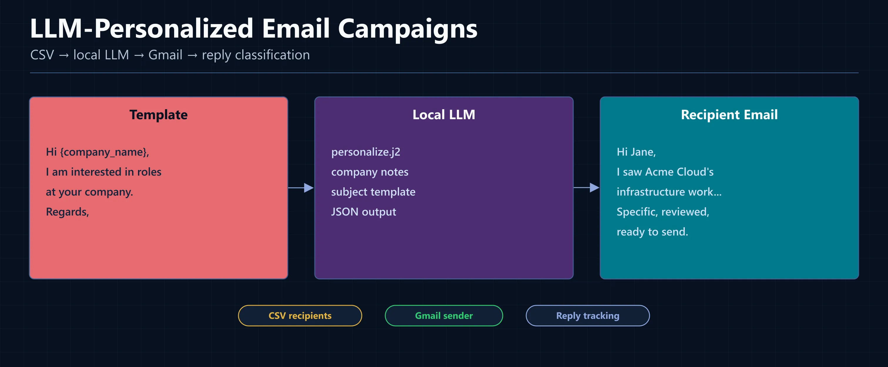 LLM-personalized campaign system