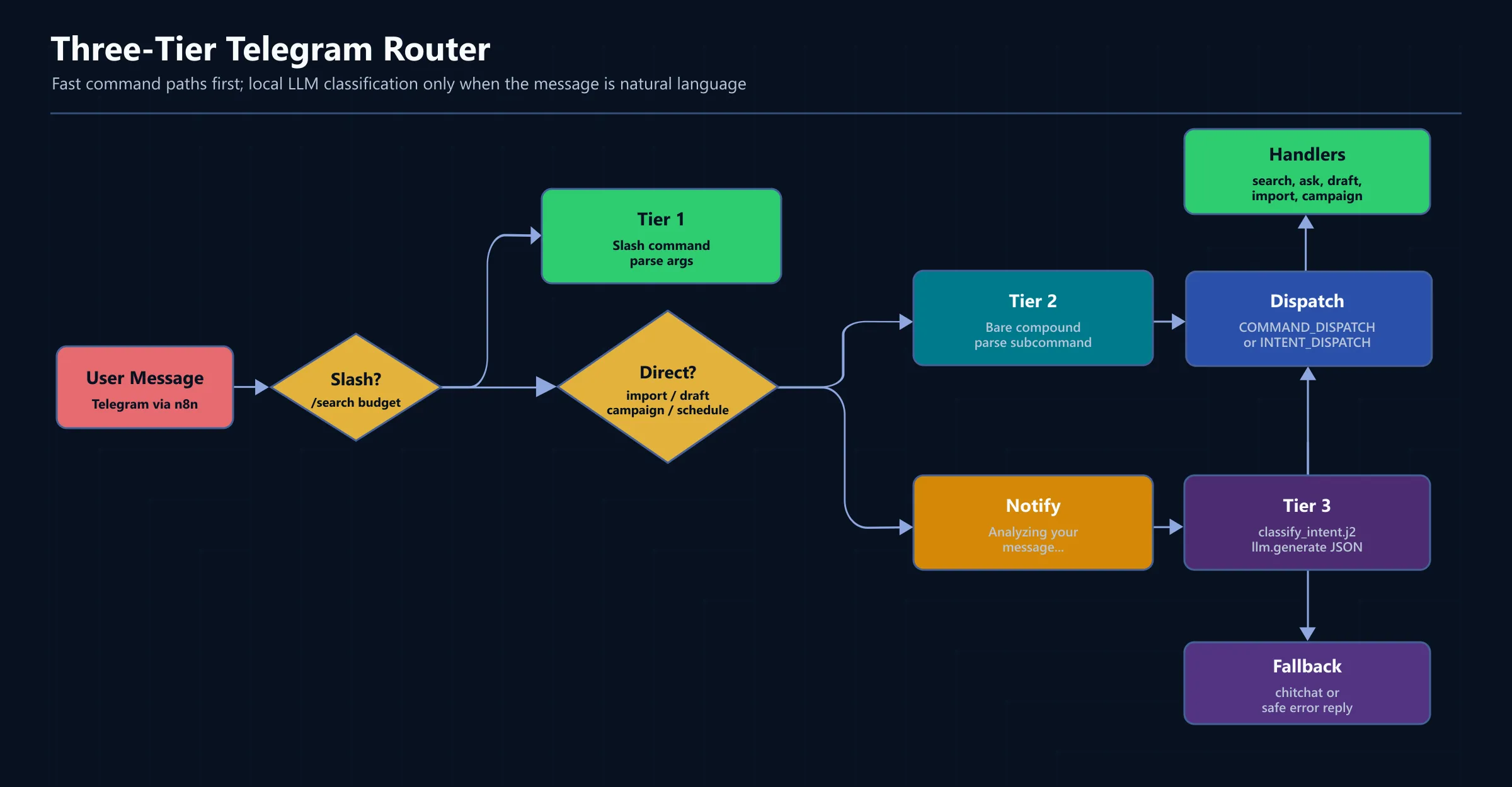 Three-tier routing