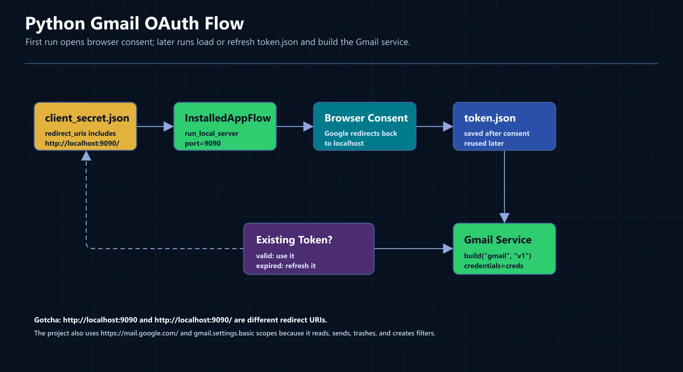 OAuth token flow