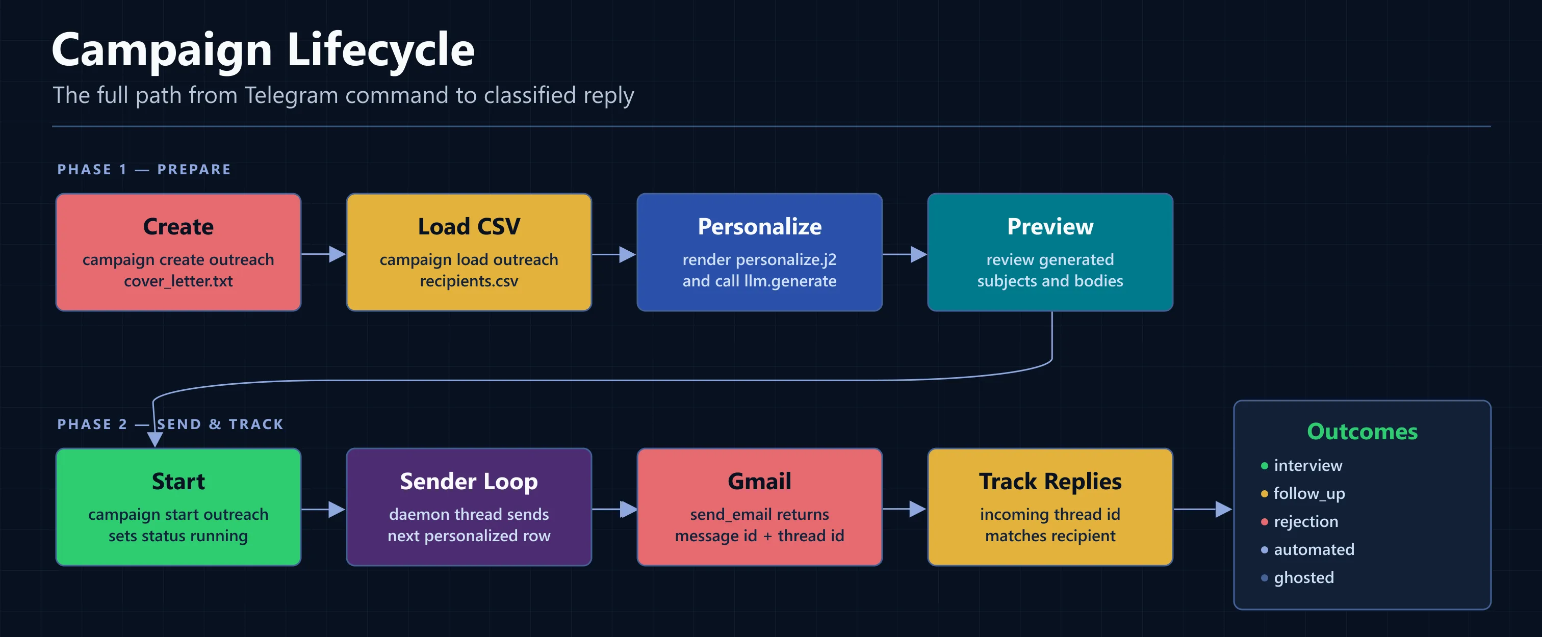 Campaign lifecycle