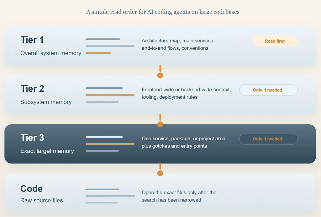 Flowchart illustrating the hierarchical context-loading process: starting with high-level system architecture, narrowing to frontend or backend domains, and finally accessing specific service files to minimize token waste.