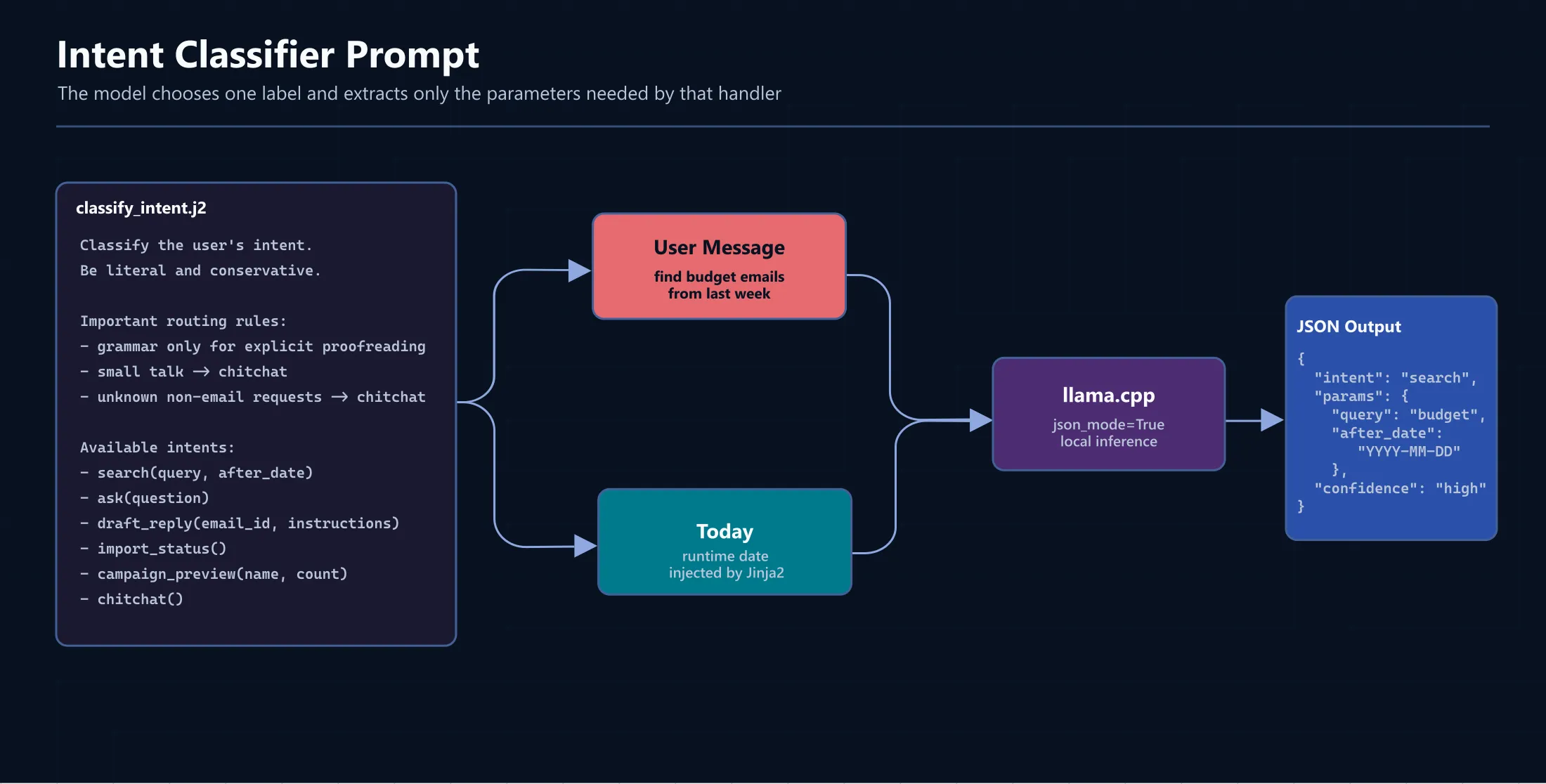 The classifier prompt