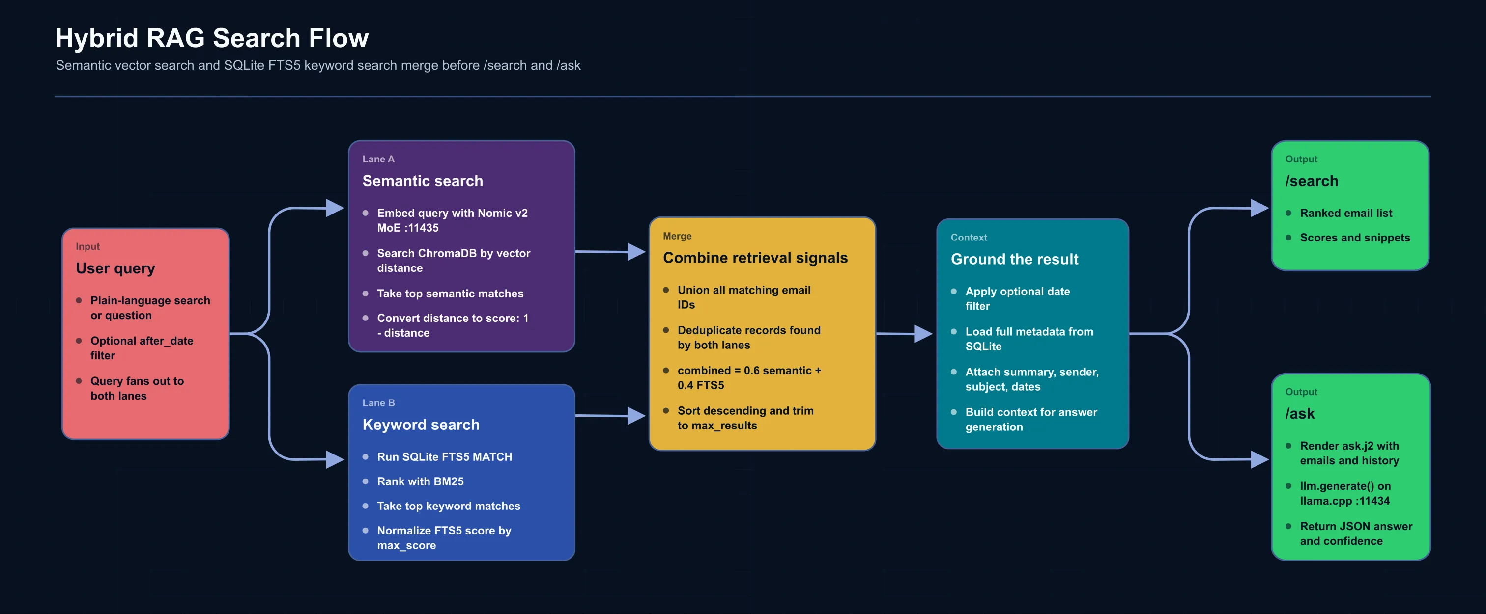 RAG Hybrid Search Flow