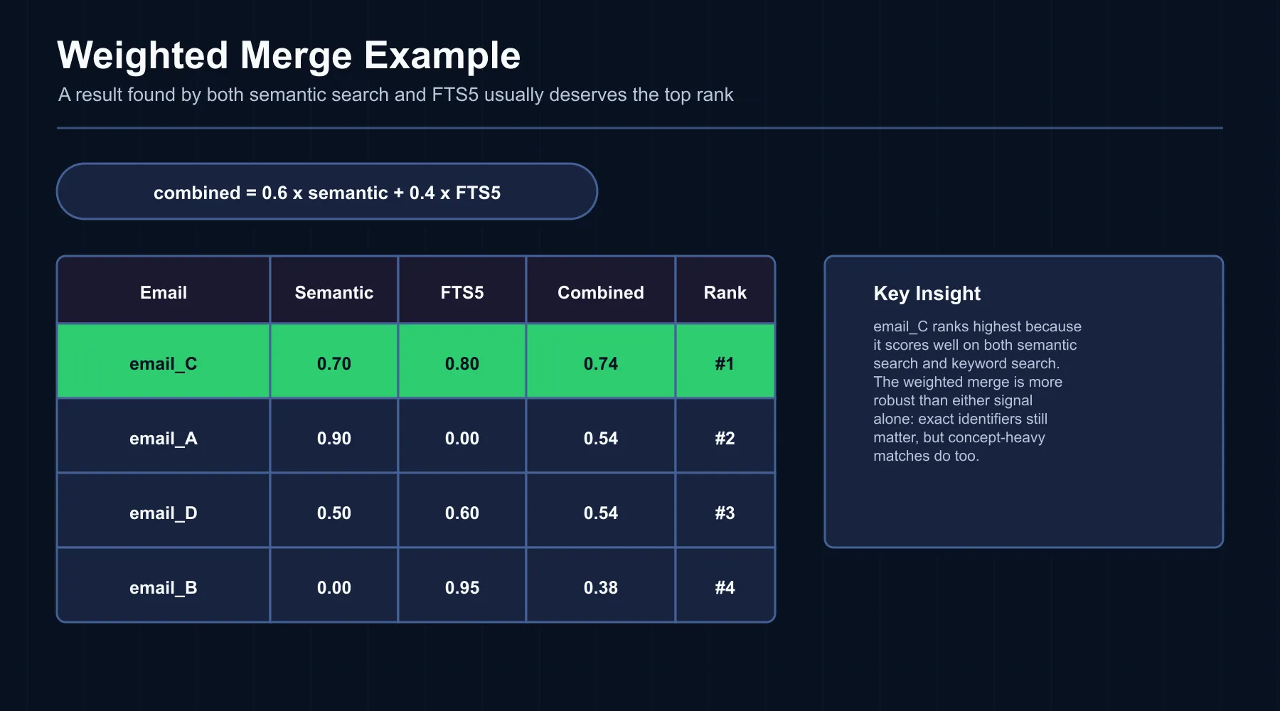 Hybrid Scoring Example