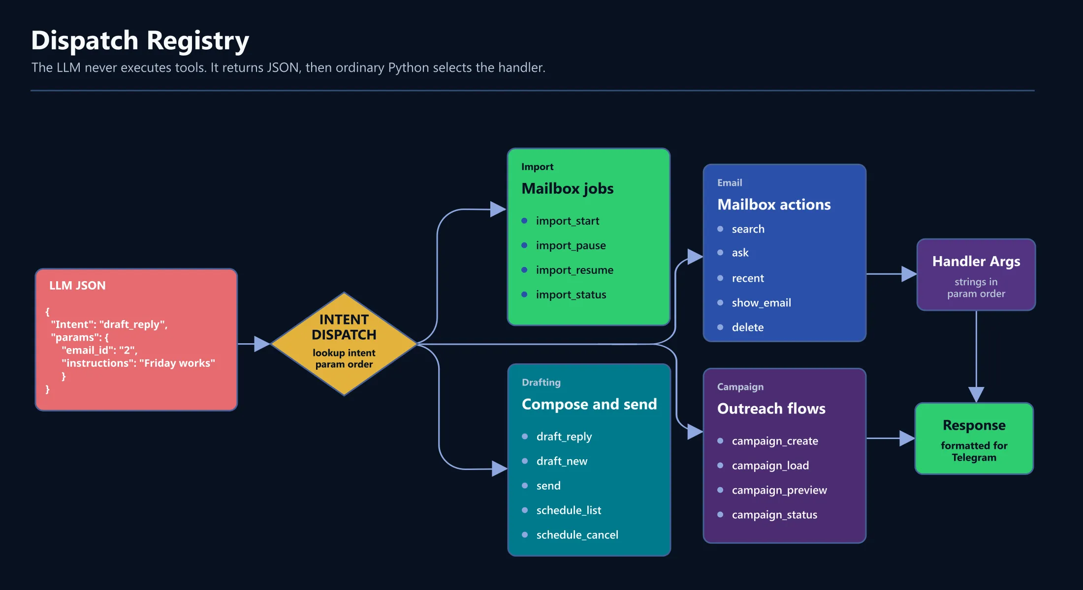 The LLM returns a label and strings; the dispatch registry maps that to ordinary Python functions