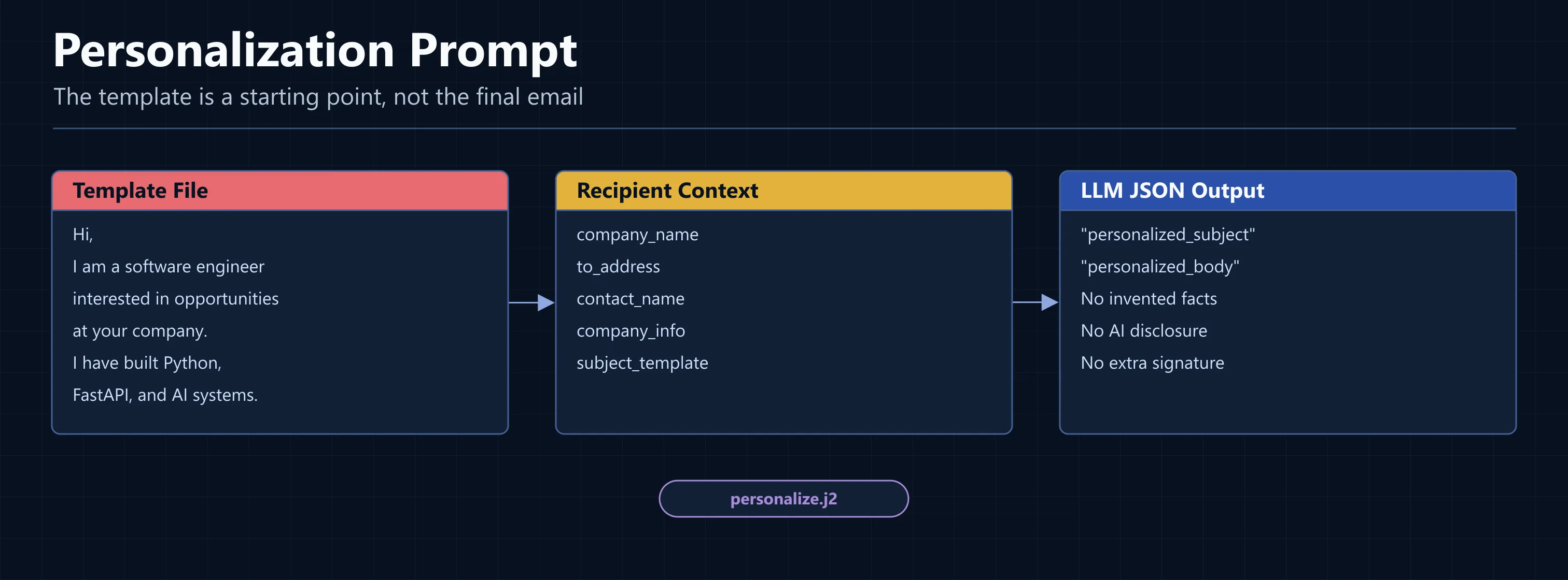 Personalization prompt