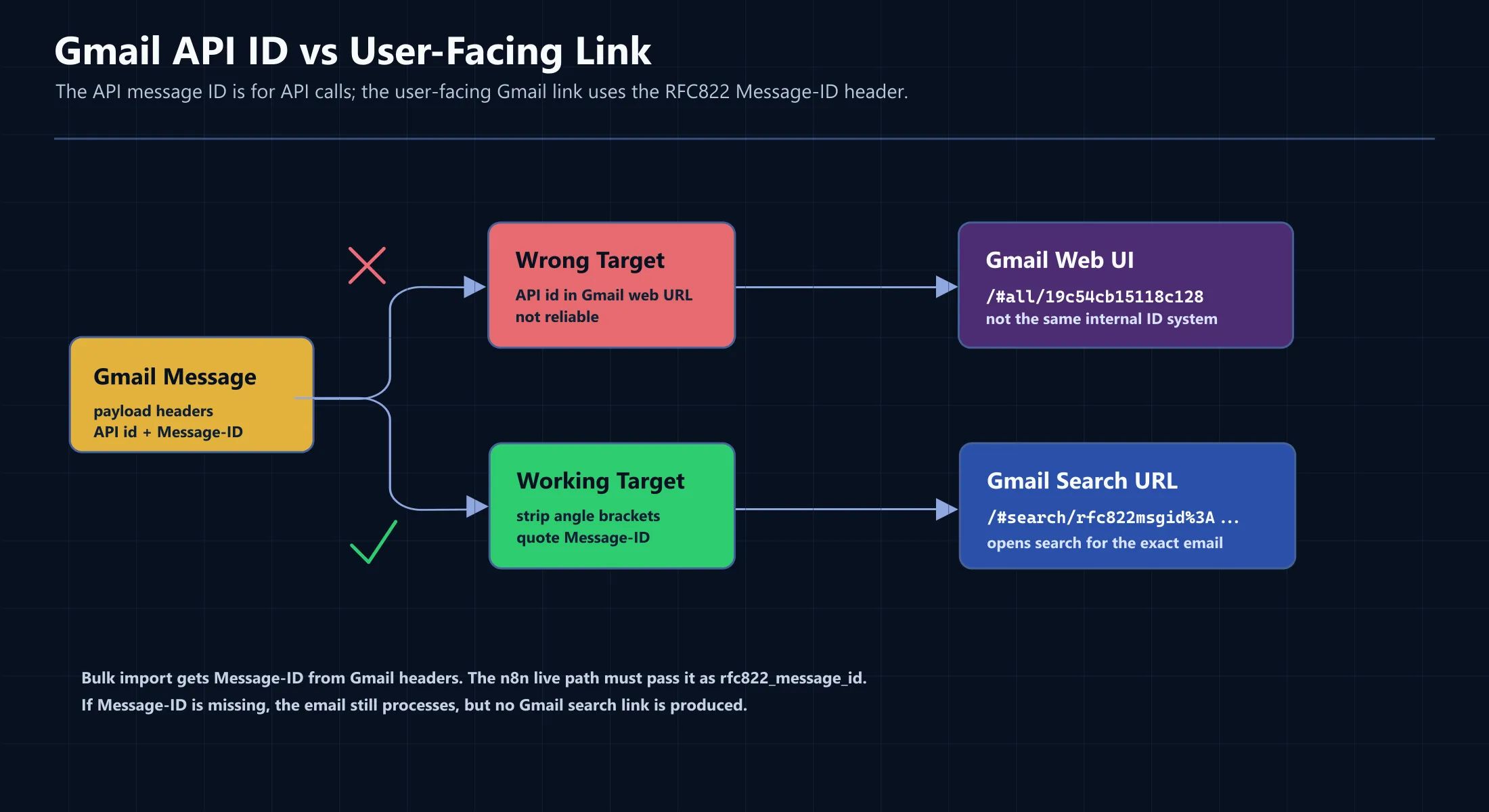 Gmail message ID link strategy