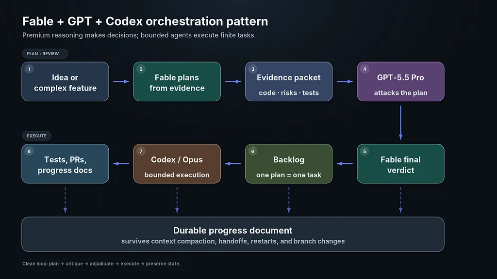Diagram of the orchestration loop: Fable plans, GPT reviews, Codex and Opus execute bounded slices, and progress docs preserve state.
