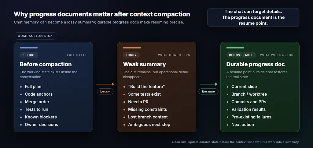 Diagram showing how a weak compacted summary can lose constraints, while a durable progress document preserves branch, validation, and next-step state.