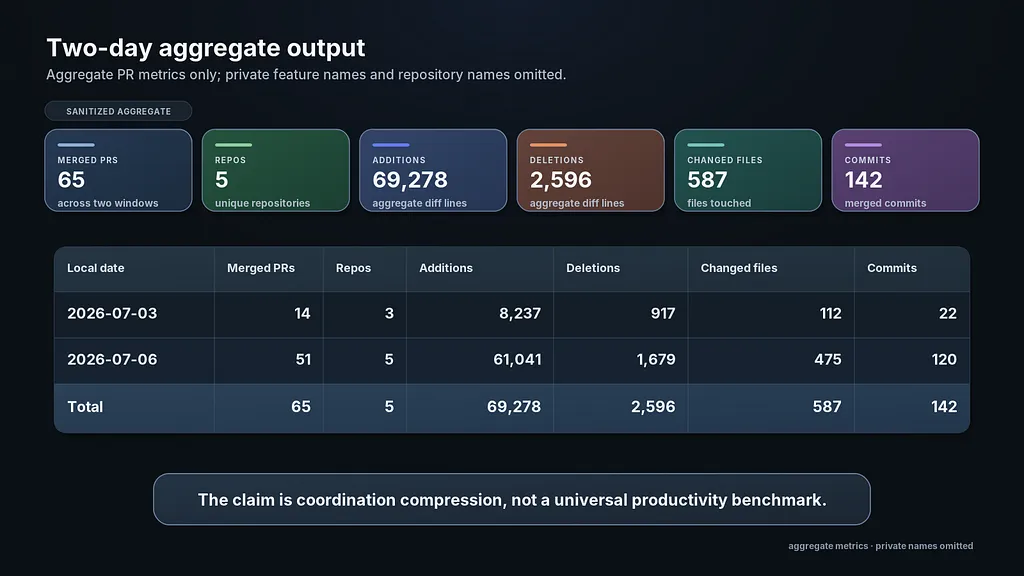 Aggregate PR metrics table for the two-day run.