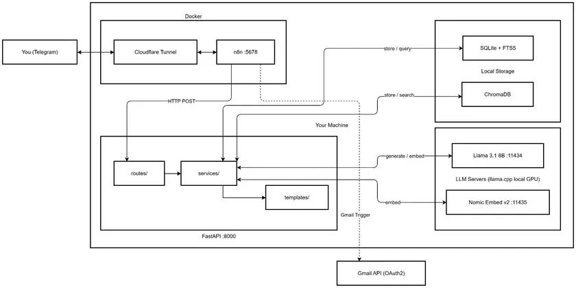 Llamail system architecture