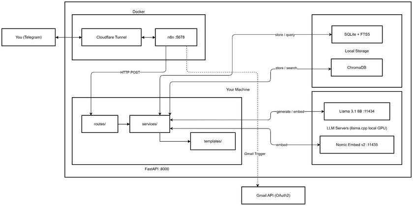 Llamail architecture diagram separating Telegram and Gmail services from the local FastAPI, retrieval, storage, and model runtime